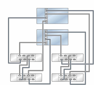 Graphic showing clustered Oracle ZFS Storage ZS5-2 controllers with one HBA connected to four Oracle Storage Drive Enclosure DE3-24 disk shelves in two chains Graphic showing clustered Oracle ZFS Storage ZS5-2 controllers with one HBA connected to four Oracle Storage Drive Enclosure DE3-24 disk shelves in two chains