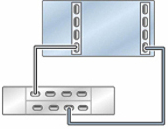 Graphic showing standalone Oracle ZFS Storage ZS7-2 MR controller with two HBAs connected to one Oracle Storage Drive Enclosure DE3-24 disk shelf in a single chain Graphic showing standalone Oracle ZFS Storage ZS7-2 MR controller with two HBAs connected to one Oracle Storage Drive Enclosure DE3-24 disk shelf in a single chain