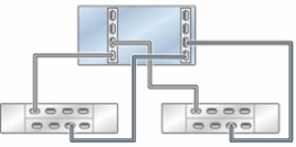 Graphic showing standalone Oracle ZFS Storage ZS7-2 MR controller with two HBAs connected to two Oracle Storage Drive Enclosure DE3-24 disk shelves in two chains Graphic showing standalone Oracle ZFS Storage ZS7-2 MR controller with two HBAs connected to two Oracle Storage Drive Enclosure DE3-24 disk shelves in two chains