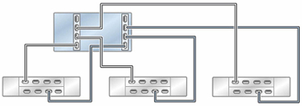 Graphic showing standalone Oracle ZFS Storage ZS7-2 MR controller with two HBAs connected to three Oracle Storage Drive Enclosure DE3-24 disk shelves in three chains Graphic showing standalone Oracle ZFS Storage ZS7-2 MR controller with two HBAs connected to three Oracle Storage Drive Enclosure DE3-24 disk shelves in three chains