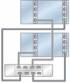 Graphic showing clustered Oracle ZFS Storage ZS7-2 MR controllers with two HBAs connected to one Oracle Storage Drive Enclosure DE3-24 disk shelf in a single chain Graphic showing clustered Oracle ZFS Storage ZS7-2 MR controllers with two HBAs connected to one Oracle Storage Drive Enclosure DE3-24 disk shelf in a single chain