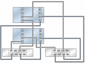 Graphic showing clustered Oracle ZFS Storage ZS7-2 MR controllers with two HBAs connected to two Oracle Storage Drive Enclosure DE3-24 disk shelves in two chains Graphic showing clustered Oracle ZFS Storage ZS7-2 MR controllers with two HBAs connected to two Oracle Storage Drive Enclosure DE3-24 disk shelves in two chains