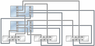 Graphic showing clustered Oracle ZFS Storage ZS7-2 MR controllers with two HBAs connected to three Oracle Storage Drive Enclosure DE3-24 disk shelves in three chains Graphic showing clustered Oracle ZFS Storage ZS7-2 MR controllers with two HBAs connected to three Oracle Storage Drive Enclosure DE3-24 disk shelves in three chains