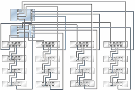 Graphic showing clustered Oracle ZFS Storage ZS7-2 MR controllers with two HBAs connected to sixteen Oracle Storage Drive Enclosure DE3-24 disk shelves in four chains Graphic showing clustered Oracle ZFS Storage ZS7-2 MR controllers with two HBAs connected to sixteen Oracle Storage Drive Enclosure DE3-24 disk shelves in four chains