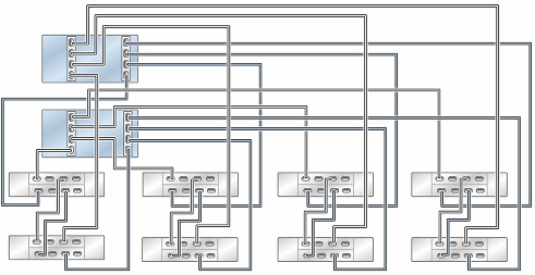 Graphic showing clustered Oracle ZFS Storage ZS7-2 MR controllers with two HBAs connected to eight Oracle Storage Drive Enclosure DE3-24 disk shelves in four chains Graphic showing clustered Oracle ZFS Storage ZS7-2 MR controllers with two HBAs connected to eight Oracle Storage Drive Enclosure DE3-24 disk shelves in four chains