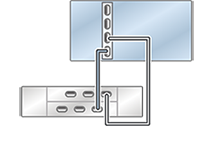 Graphic showing standalone Oracle ZFS Storage ZS5-2 controller with one HBA connected to one Oracle Storage Drive Enclosure DE2-24 disk shelf in a single chain Graphic showing standalone Oracle ZFS Storage ZS5-2 controller with one HBA connected to one Oracle Storage Drive Enclosure DE2-24 disk shelf in a single chain