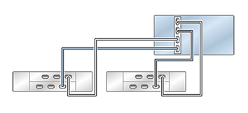 Graphic showing standalone Oracle ZFS Storage ZS5-2 controller with one HBA connected to two Oracle Storage Drive Enclosure DE2-24 disk shelves in two chains Graphic showing standalone Oracle ZFS Storage ZS5-2 controller with one HBA connected to two Oracle Storage Drive Enclosure DE2-24 disk shelves in two chains
