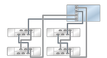 Graphic showing standalone Oracle ZFS Storage ZS5-2 controller with one HBA connected to four Oracle Storage Drive Enclosure DE2-24 disk shelves in two chains Graphic showing standalone Oracle ZFS Storage ZS5-2 controller with one HBA connected to four Oracle Storage Drive Enclosure DE2-24 disk shelves in two chains