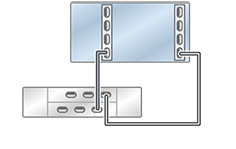 Graphic showing standalone Oracle ZFS Storage ZS5-2 controller with two HBAs connected to one Oracle Storage Drive Enclosure DE2-24 disk shelf in a single chain Graphic showing standalone Oracle ZFS Storage ZS5-2 controller with two HBAs connected to one Oracle Storage Drive Enclosure DE2-24 disk shelf in a single chain