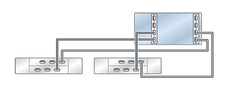Graphic showing standalone Oracle ZFS Storage ZS5-2 controller with two HBAs connected to two Oracle Storage Drive Enclosure DE2-24 disk shelves in two chains Graphic showing standalone Oracle ZFS Storage ZS5-2 controller with two HBAs connected to two Oracle Storage Drive Enclosure DE2-24 disk shelves in two chains