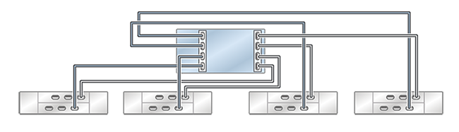 Graphic showing standalone Oracle ZFS Storage ZS5-2 controller with two HBAs connected to four Oracle Storage Drive Enclosure DE2-24 disk shelves in four chains Graphic showing standalone Oracle ZFS Storage ZS5-2 controller with two HBAs connected to four Oracle Storage Drive Enclosure DE2-24 disk shelves in four chains
