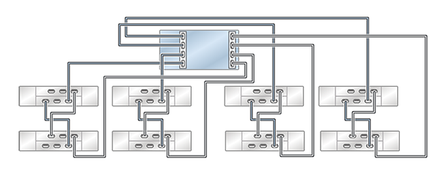 Graphic showing standalone Oracle ZFS Storage ZS5-2 controller with two HBAs connected to eight Oracle Storage Drive Enclosure DE2-24 disk shelves in four chains Graphic showing standalone Oracle ZFS Storage ZS5-2 controller with two HBAs connected to eight Oracle Storage Drive Enclosure DE2-24 disk shelves in four chains