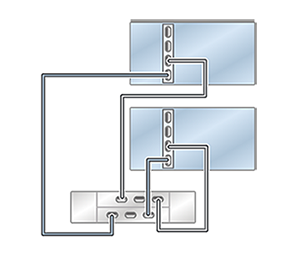 Graphic showing clustered Oracle ZFS Storage ZS5-2 controllers with one HBA connected to one Oracle Storage Drive Enclosure DE2-24 disk shelf in a single chain