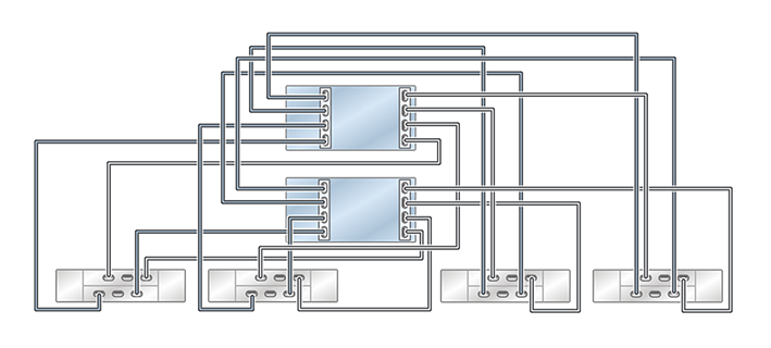 Graphic showing clustered Oracle ZFS Storage ZS5-2 controllers with two HBAs connected to four Oracle Storage Drive Enclosure DE2-24 disk shelves in four chains