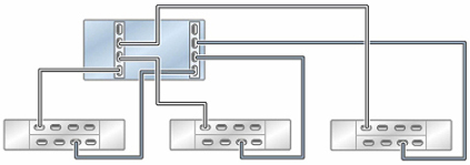 Graphic showing standalone Oracle ZFS Storage ZS5-2 controller with two HBAs connected to three Oracle Storage Drive Enclosure DE3-24 disk shelves in three chains