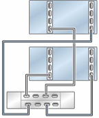 Graphic showing clustered Oracle ZFS Storage ZS5-2 controllers with two HBAs connected to one Oracle Storage Drive Enclosure DE3-24 disk shelf in a single chain