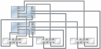Graphic showing clustered Oracle ZFS Storage ZS5-2 controllers with two HBAs connected to three Oracle Storage Drive Enclosure DE3-24 disk shelves in three chains