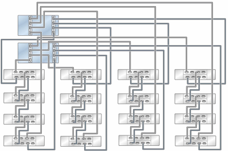Graphic showing clustered Oracle ZFS Storage ZS5-2 controllers with two HBAs connected to sixteen Oracle Storage Drive Enclosure DE3-24 disk shelves in four chains