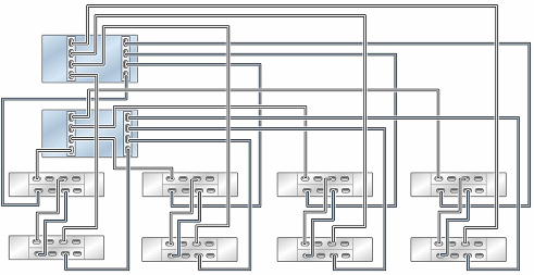 Graphic showing clustered Oracle ZFS Storage ZS7-2 MR controllers with two HBAs connected to eight Oracle Storage Drive Enclosure DE3-24 disk shelves in four chains