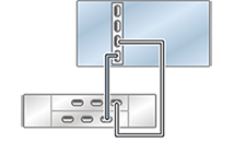 Graphic showing standalone Oracle ZFS Storage ZS5-2 controller with one HBA connected to one Oracle Storage Drive Enclosure DE2-24 disk shelf in a single chain
