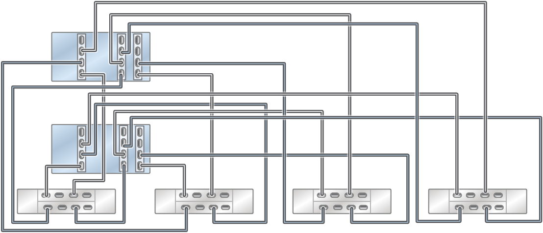 Clustered Oracle ZFS Storage ZS5-4 controllers with three HBAs connected to four Oracle Storage Drive Enclosure DE3-24 disk shelves in four chains Clustered Oracle ZFS Storage ZS5-4 controllers with three HBAs connected to four Oracle Storage Drive Enclosure DE3-24 disk shelves in four chains