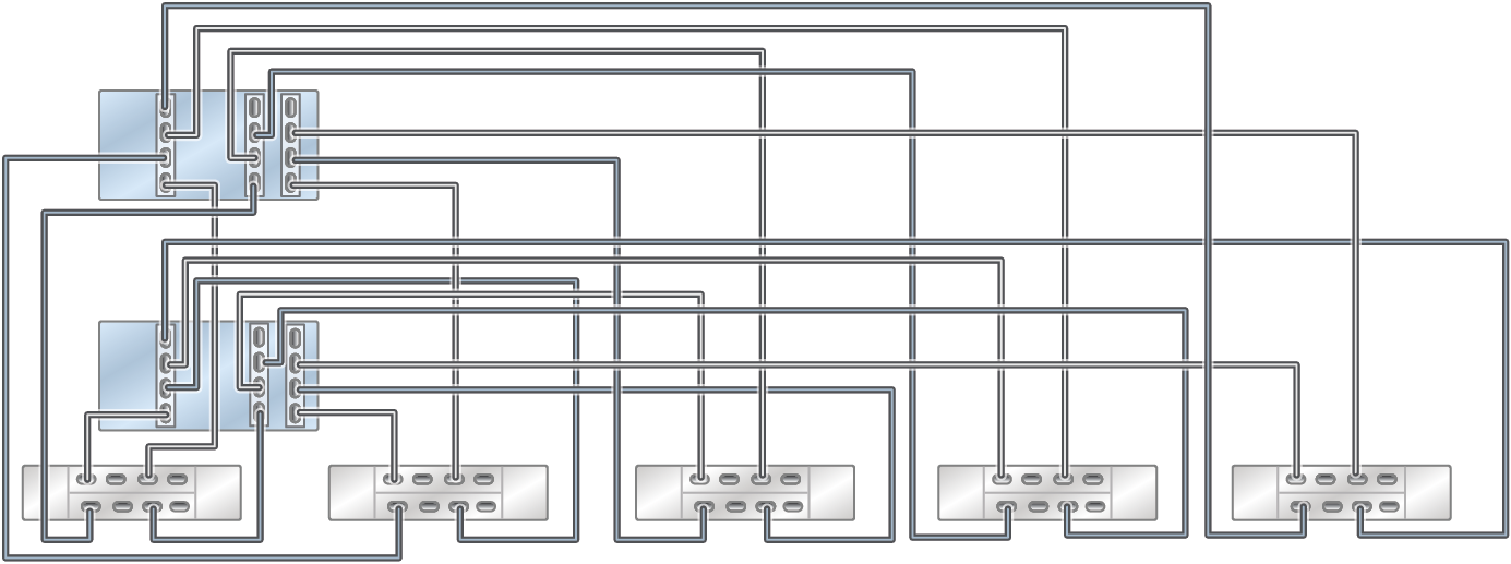 Clustered Oracle ZFS Storage ZS5-4 controllers with three HBAs connected to five Oracle Storage Drive Enclosure DE3-24 disk shelves in five chains Clustered Oracle ZFS Storage ZS5-4 controllers with three HBAs connected to five Oracle Storage Drive Enclosure DE3-24 disk shelves in five chains