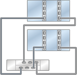 Graphic showing clustered Oracle ZFS Storage ZS5-4 controllers with two HBAs connected to one Oracle Storage Drive Enclosure DE2-24 disk shelf in a single chain Graphic showing clustered Oracle ZFS Storage ZS5-4 controllers with two HBAs connected to one Oracle Storage Drive Enclosure DE2-24 disk shelf in a single chain