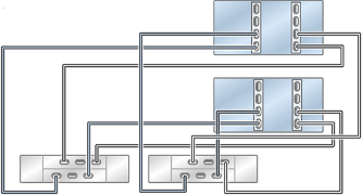 Graphic showing clustered Oracle ZFS Storage ZS5-4 controllers with two HBAs connected to two Oracle Storage Drive Enclosure DE2-24 disk shelves in two chains Graphic showing clustered Oracle ZFS Storage ZS5-4 controllers with two HBAs connected to two Oracle Storage Drive Enclosure DE2-24 disk shelves in two chains