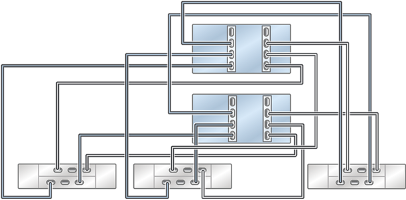 Graphic showing clustered Oracle ZFS Storage ZS5-4 controllers with two HBAs connected to three Oracle Storage Drive Enclosure DE2-24 disk shelves in three chains Graphic showing clustered Oracle ZFS Storage ZS5-4 controllers with two HBAs connected to three Oracle Storage Drive Enclosure DE2-24 disk shelves in three chains