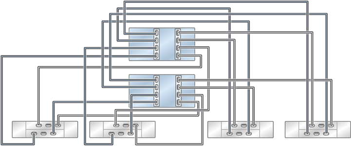 Graphic showing clustered Oracle ZFS Storage ZS5-4 controllers with two HBAs connected to four Oracle Storage Drive Enclosure DE2-24 disk shelves in four chains Graphic showing clustered Oracle ZFS Storage ZS5-4 controllers with two HBAs connected to four Oracle Storage Drive Enclosure DE2-24 disk shelves in four chains