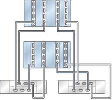 Graphic showing clustered Oracle ZFS Storage ZS5-4 controllers with four HBAs connected to two Oracle Storage Drive Enclosure DE2-24 disk shelves in two chains Graphic showing clustered Oracle ZFS Storage ZS5-4 controllers with four HBAs connected to two Oracle Storage Drive Enclosure DE2-24 disk shelves in two chains