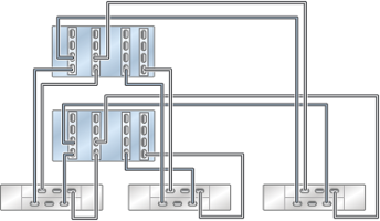 Graphic showing clustered Oracle ZFS Storage ZS5-4 controllers with four HBAs connected to three Oracle Storage Drive Enclosure DE2-24 disk shelves in three chains Graphic showing clustered Oracle ZFS Storage ZS5-4 controllers with four HBAs connected to three Oracle Storage Drive Enclosure DE2-24 disk shelves in three chains