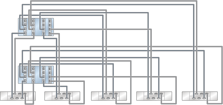 Graphic showing clustered Oracle ZFS Storage ZS5-4 controllers with four HBAs connected to five Oracle Storage Drive Enclosure DE2-24 disk shelves in five chains Graphic showing clustered Oracle ZFS Storage ZS5-4 controllers with four HBAs connected to five Oracle Storage Drive Enclosure DE2-24 disk shelves in five chains