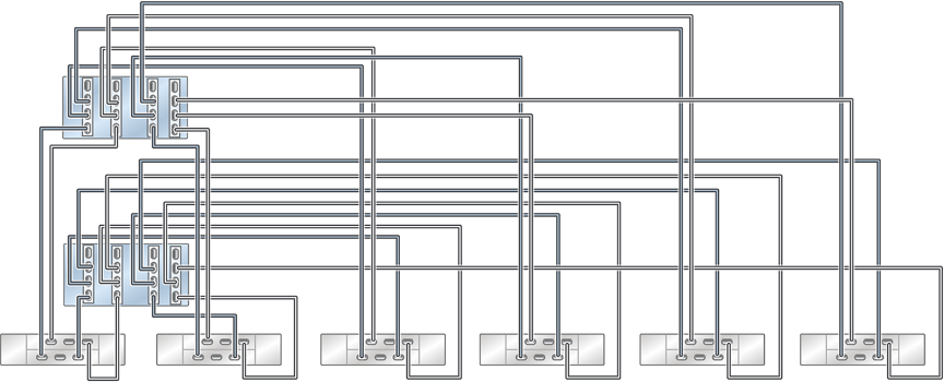 Graphic showing clustered Oracle ZFS Storage ZS5-4 controllers with four HBAs connected to six Oracle Storage Drive Enclosure DE2-24 disk shelves in six chains Graphic showing clustered Oracle ZFS Storage ZS5-4 controllers with four HBAs connected to six Oracle Storage Drive Enclosure DE2-24 disk shelves in six chains