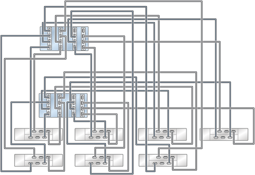 Graphic showing clustered Oracle ZFS Storage ZS5-4 controllers with four HBAs connected to seven Oracle Storage Drive Enclosure DE2-24 disk shelves in seven chains Graphic showing clustered Oracle ZFS Storage ZS5-4 controllers with four HBAs connected to seven Oracle Storage Drive Enclosure DE2-24 disk shelves in seven chains