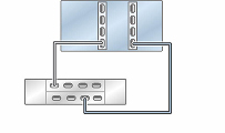 Graphic showing standalone Oracle ZFS Storage ZS5-4 controller with two HBAs connected to one Oracle Storage Drive Enclosure DE3-24 disk shelf in a single chain Graphic showing standalone Oracle ZFS Storage ZS5-4 controller with two HBAs connected to one Oracle Storage Drive Enclosure DE3-24 disk shelf in a single chain