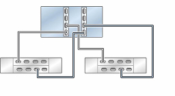 Graphic showing standalone Oracle ZFS Storage ZS5-4 controller with two HBAs connected to two Oracle Storage Drive Enclosure DE3-24 disk shelves in two chains Graphic showing standalone Oracle ZFS Storage ZS5-4 controller with two HBAs connected to two Oracle Storage Drive Enclosure DE3-24 disk shelves in two chains