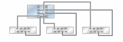 Graphic showing standalone Oracle ZFS Storage ZS5-4 controller with three HBAs connected to three Oracle Storage Drive Enclosure DE3-24 disk shelves in three chains Graphic showing standalone Oracle ZFS Storage ZS5-4 controller with three HBAs connected to three Oracle Storage Drive Enclosure DE3-24 disk shelves in three chains