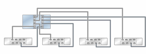 Graphic showing standalone Oracle ZFS Storage ZS5-4 controller with two HBAs connected to four Oracle Storage Drive Enclosure DE3-24 disk shelves in three chains Graphic showing standalone Oracle ZFS Storage ZS5-4 controller with two HBAs connected to four Oracle Storage Drive Enclosure DE3-24 disk shelves in three chains