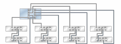 Graphic showing standalone Oracle ZFS Storage ZS5-4 controller with two HBAs connected to eight Oracle Storage Drive Enclosure DE3-24 disk shelves in four chains Graphic showing standalone Oracle ZFS Storage ZS5-4 controller with two HBAs connected to eight Oracle Storage Drive Enclosure DE3-24 disk shelves in four chains