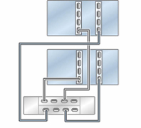 Graphic showing clustered Oracle ZFS Storage ZS5-4 controllers with two HBAs connected to one Oracle Storage Drive Enclosure DE3-24 disk shelf in a single chain Graphic showing clustered Oracle ZFS Storage ZS5-4 controllers with two HBAs connected to one Oracle Storage Drive Enclosure DE3-24 disk shelf in a single chain