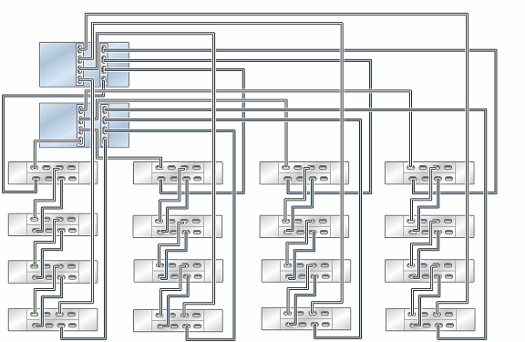 Graphic showing clustered Oracle ZFS Storage ZS5-4 controllers with two HBAs connected to sixteen Oracle Storage Drive Enclosure DE3-24 disk shelves in four chains Graphic showing clustered Oracle ZFS Storage ZS5-4 controllers with two HBAs connected to sixteen Oracle Storage Drive Enclosure DE3-24 disk shelves in four chains