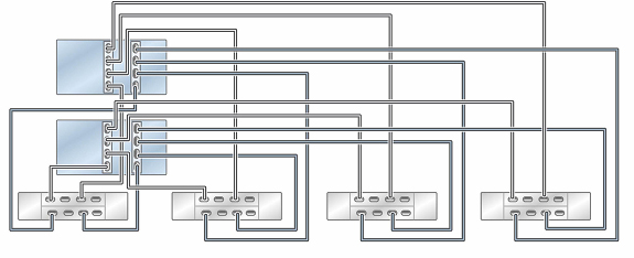 Graphic showing clustered Oracle ZFS Storage ZS5-4 controllers with two HBAs connected to four Oracle Storage Drive Enclosure DE3-24 disk shelves in four chains Graphic showing clustered Oracle ZFS Storage ZS5-4 controllers with two HBAs connected to four Oracle Storage Drive Enclosure DE3-24 disk shelves in four chains