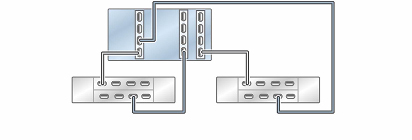 Graphic showing standalone Oracle ZFS Storage ZS5-4 controller with three HBAs connected to two Oracle Storage Drive Enclosure DE3-24 disk shelves in two chains Graphic showing standalone Oracle ZFS Storage ZS5-4 controller with three HBAs connected to two Oracle Storage Drive Enclosure DE3-24 disk shelves in two chains