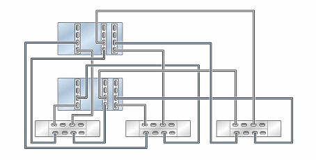 Graphic showing clustered Oracle ZFS Storage ZS5-4 controllers with three HBAs connected to three Oracle Storage Drive Enclosure DE3-24 disk shelves in three chains Graphic showing clustered Oracle ZFS Storage ZS5-4 controllers with three HBAs connected to three Oracle Storage Drive Enclosure DE3-24 disk shelves in three chains