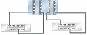 Graphic showing standalone Oracle ZFS Storage ZS9-2 HE controller with four HBAs connected to two Oracle Storage Drive Enclosure DE3-24 disk shelves in two chains Graphic showing standalone Oracle ZFS Storage ZS9-2 HE controller with four HBAs connected to two Oracle Storage Drive Enclosure DE3-24 disk shelves in two chains