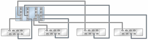 Graphic showing standalone Oracle ZFS Storage ZS9-2 HE controller with four HBAs connected to four Oracle Storage Drive Enclosure DE3-24 disk shelves in four chains Graphic showing standalone Oracle ZFS Storage ZS9-2 HE controller with four HBAs connected to four Oracle Storage Drive Enclosure DE3-24 disk shelves in four chains