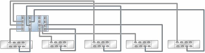 Graphic showing standalone Oracle ZFS Storage ZS9-2 HE controller with four HBAs connected to five Oracle Storage Drive Enclosure DE3-24 disk shelves in five chains Graphic showing standalone Oracle ZFS Storage ZS9-2 HE controller with four HBAs connected to five Oracle Storage Drive Enclosure DE3-24 disk shelves in five chains