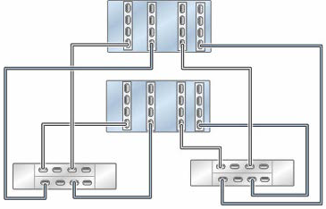 Graphic showing clustered Oracle ZFS Storage ZS11-2 controllers with four HBAs connected to two Oracle Storage Drive Enclosure DE3-24 disk shelves in two chains Graphic showing clustered Oracle ZFS Storage ZS11-2 controllers with four HBAs connected to two Oracle Storage Drive Enclosure DE3-24 disk shelves in two chains