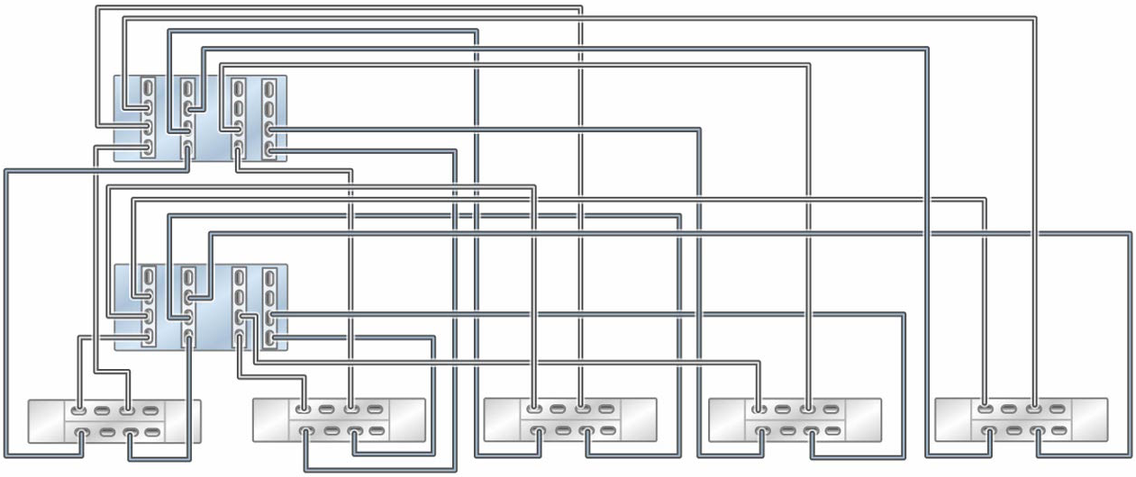 Graphic showing clustered Oracle ZFS Storage ZS11-2 controllers with four HBAs connected to five Oracle Storage Drive Enclosure DE3-24 disk shelves in five chains Graphic showing clustered Oracle ZFS Storage ZS11-2 controllers with four HBAs connected to five Oracle Storage Drive Enclosure DE3-24 disk shelves in five chains